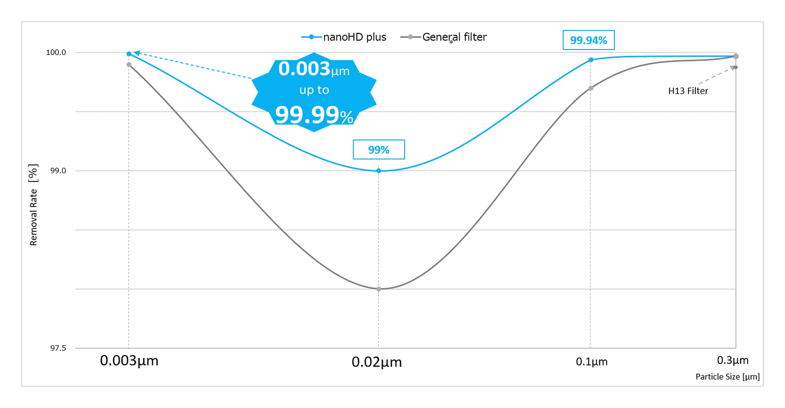 nanoHD plus filter VS General filter
